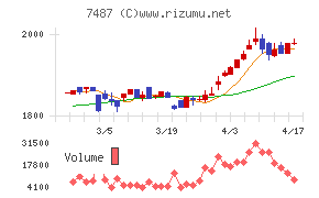 小津産業チャート