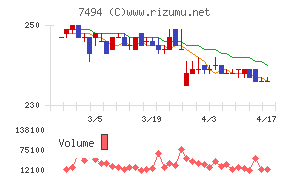 コナカチャート