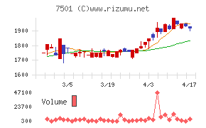 ティムコチャート