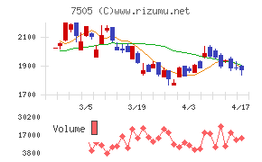 扶桑電通チャート