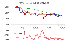 Ｇ－７ホールディングスチャート
