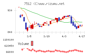 イオン北海道チャート