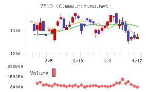 コジマチャート