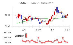 コーナン商事チャート