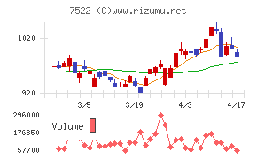 ワタミチャート