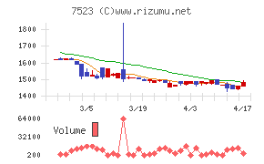 アールビバンチャート