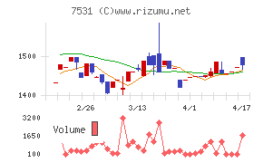 清和中央ホールディングスチャート