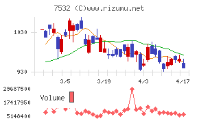 パン・パシフィック・インターナショナルホールディングスチャート