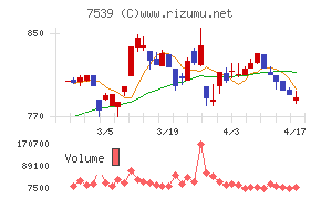 アイナボホールディングスチャート