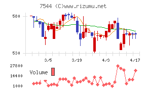 スリーエフチャート