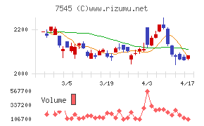 西松屋チェーンチャート