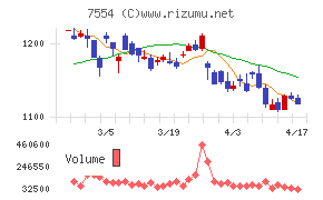 幸楽苑チャート