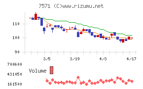 ヤマノホールディングスチャート