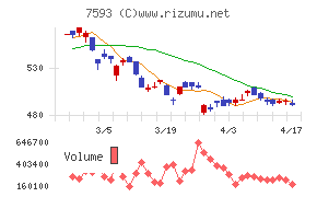 ＶＴホールディングスチャート