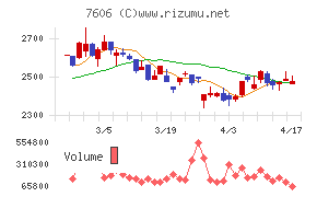 ユナイテッドアローズチャート