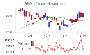 ダイトロンチャート