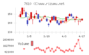 テイツーチャート