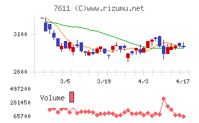 ハイデイ日高チャート