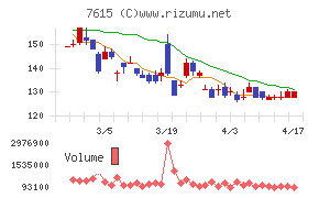 京都きもの友禅ホールディングスチャート