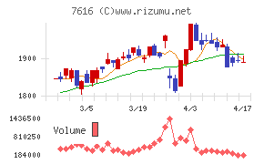 コロワイドチャート
