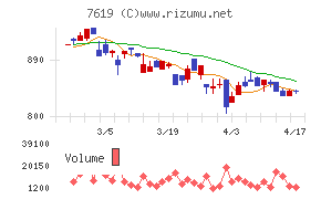 田中商事チャート