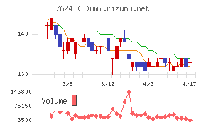 ＮａＩＴＯチャート