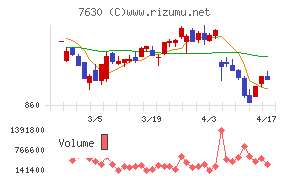 壱番屋チャート
