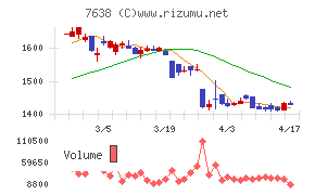 ＮＥＷ　ＡＲＴ　ＨＯＬＤＩＮＧＳチャート