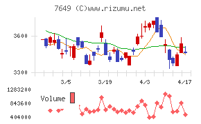 スギホールディングスチャート