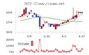 ダイコー通産チャート