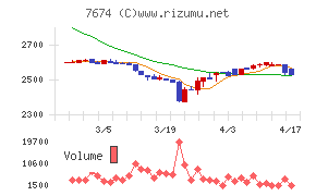 ＮＡＴＴＹ　ＳＷＡＮＫＹホールディングスチャート