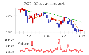 薬王堂ホールディングスチャート