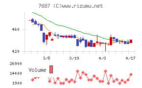 ミクリードチャート