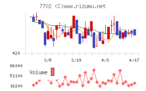 ＪＭＳチャート