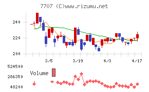 プレシジョン・システム・サイエンスチャート