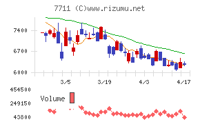 助川電気工業チャート