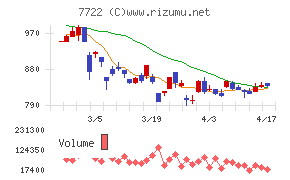国際計測器チャート
