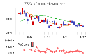 愛知時計電機チャート