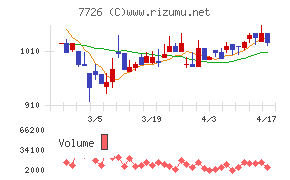 黒田精工チャート