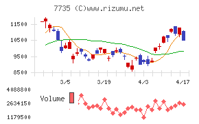 ＳＣＲＥＥＮホールディングスチャート