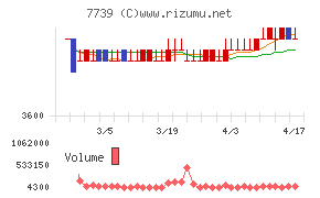 キヤノン電子チャート