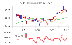Ａ＆Ｄホロンホールディングスチャート