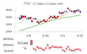 朝日インテックチャート