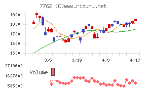 シチズン時計チャート