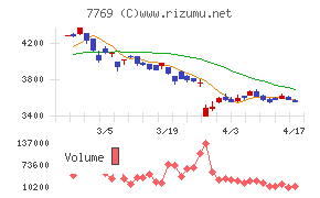 リズムチャート
