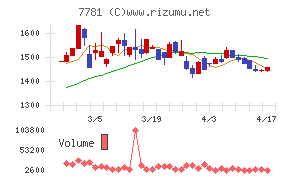 平山ホールディングスチャート