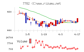 シンシアチャート