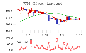 イメージ・マジックチャート