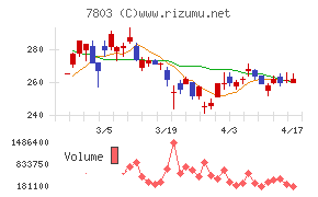 ブシロードチャート