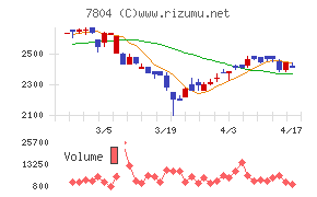 ビーアンドピーチャート